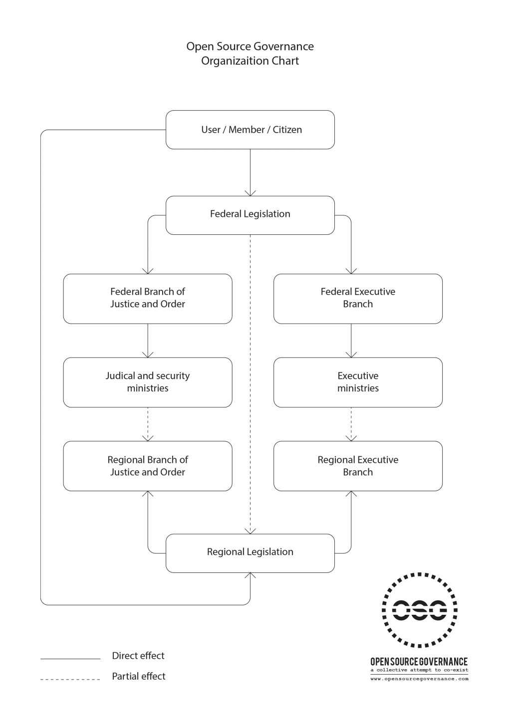 OPEN SOURCE GOVERNANCE - PENDAR NABIPOUR